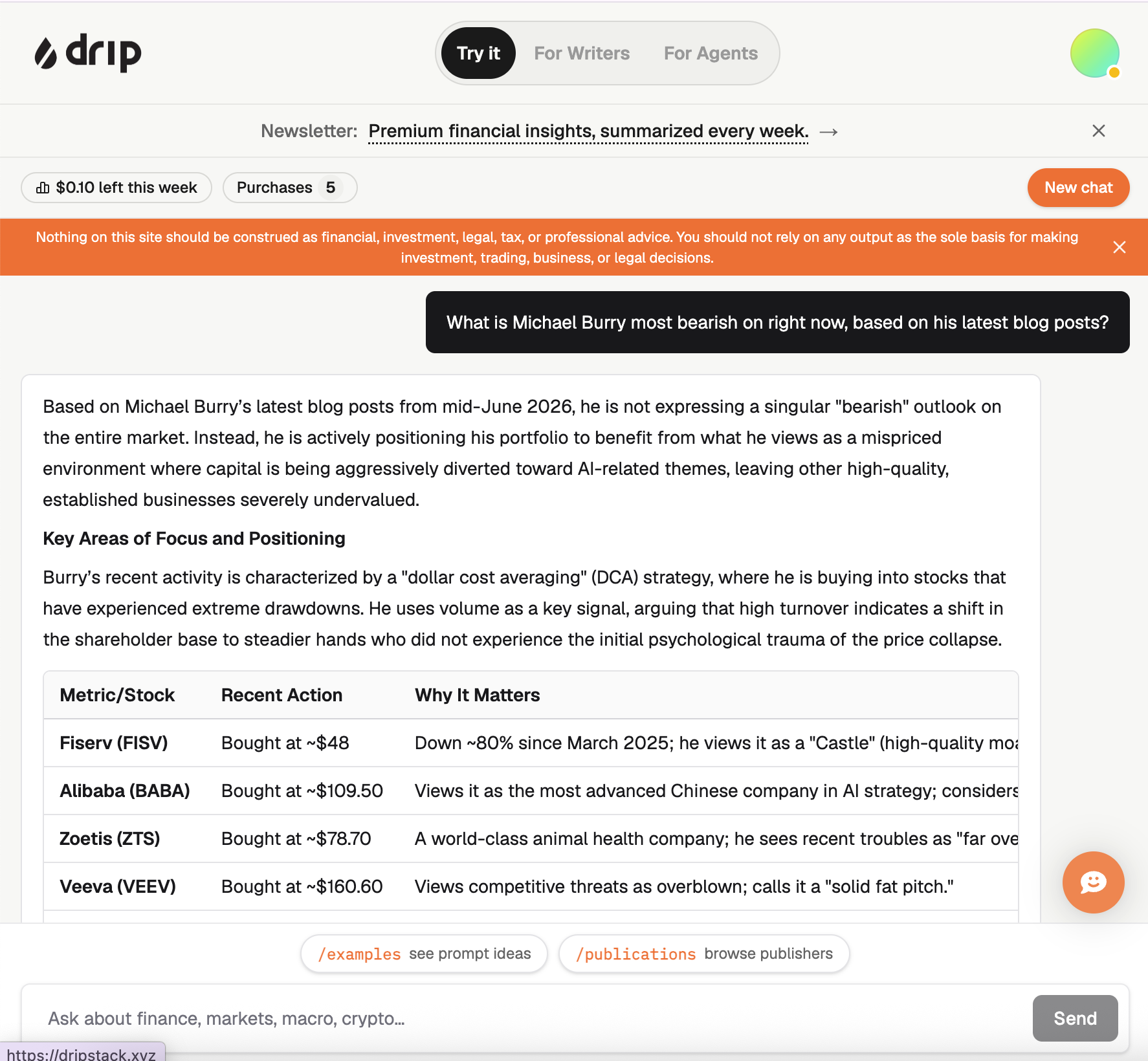 A live Drip answer to 'What is Michael Burry most bearish on right now' — a synthesized paragraph plus a table of holdings (Fiserv, Alibaba, Zoetis, Veeva) with recent actions and rationale. Top bar shows '$0.10 left this week' and 'Purchases 5.'